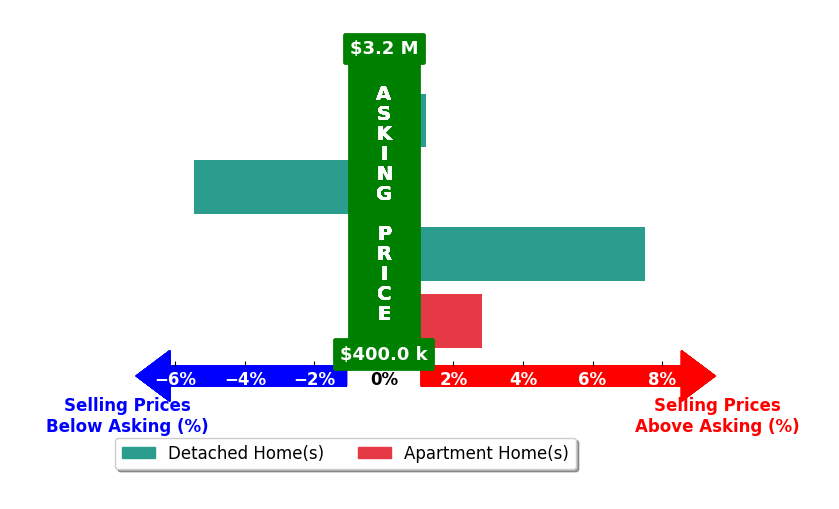 Bar chart comparing asking price vs selling price for Martin Reed