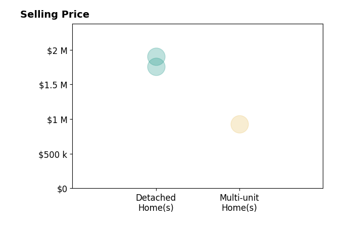 Histogram of home sales price ranges for Julian Solano