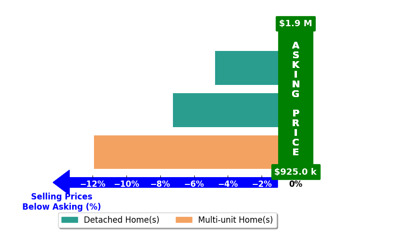 Bar chart comparing asking price vs selling price for Julian Solano