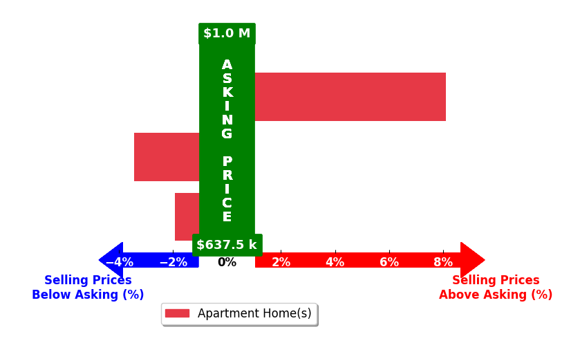 Bar chart comparing asking price vs selling price for Christine Flechsig