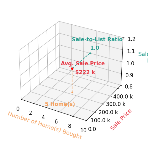 Chart showing sale-to-list price ratio for Erica Madrid