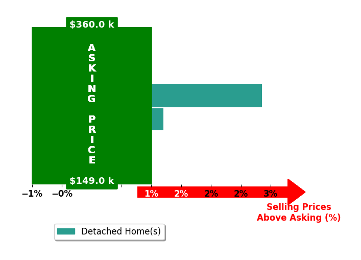 Bar chart comparing asking price vs selling price for Gladys Danker
