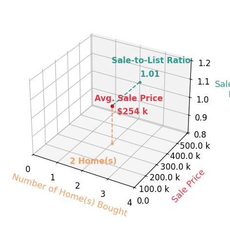 Chart showing sale-to-list price ratio for Gladys Danker