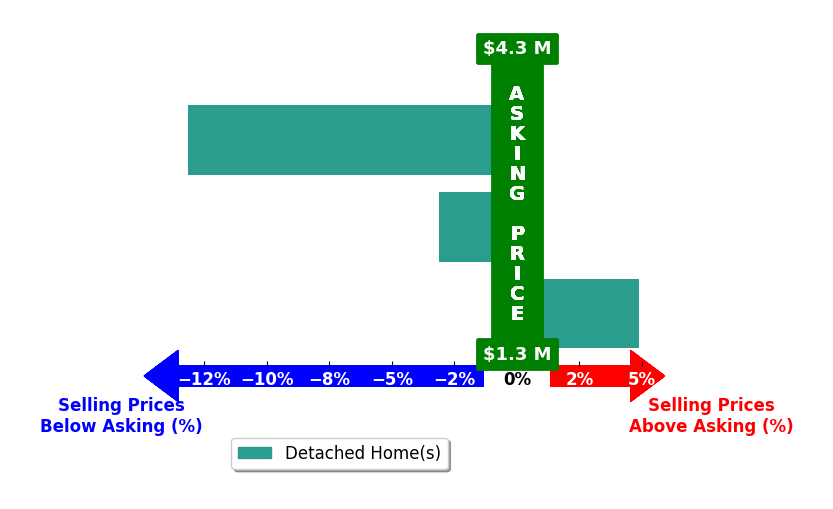 Bar chart comparing asking price vs selling price for Carrie Hoyt