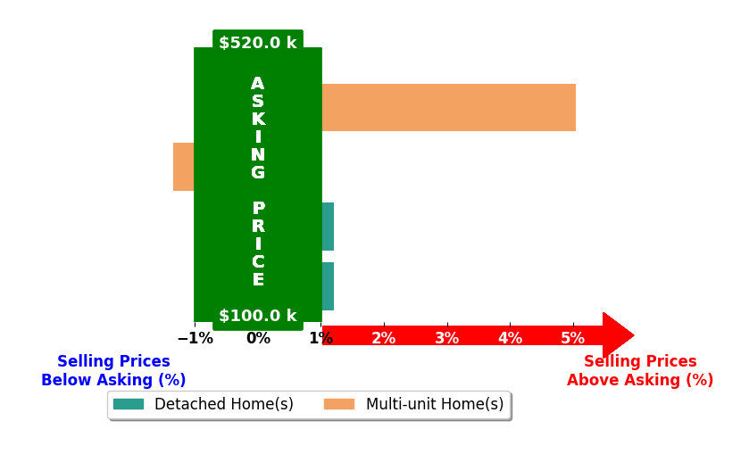 Bar chart comparing asking price vs selling price for Philip Storey