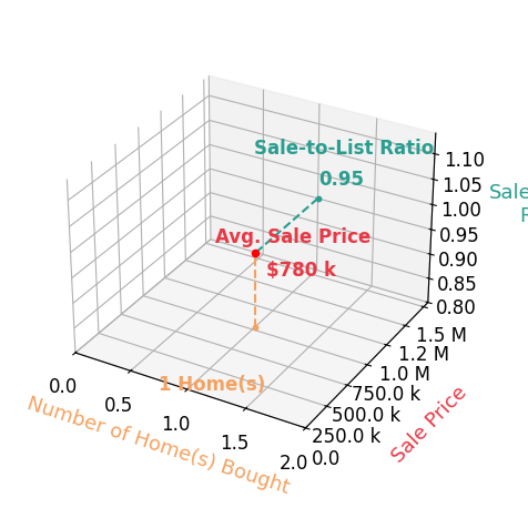 Chart showing sale-to-list price ratio for Shelli Novotny