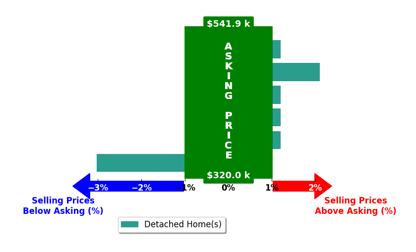 Bar chart comparing asking price vs selling price for Michelle McKovich