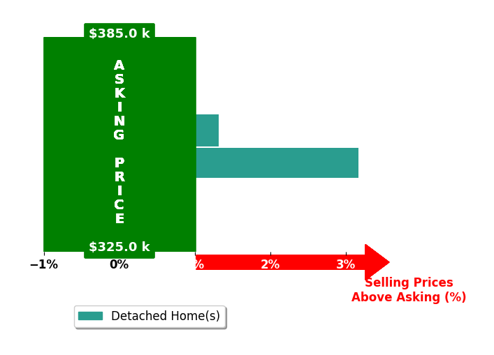 Jessica McCord's purchased homes closed 2.2% above asking on average, with 2 homes above, 0 below, and 0 at asking price.