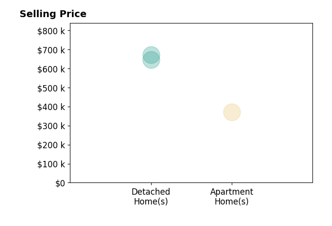 Histogram of home sales price ranges for Elsie Richardson