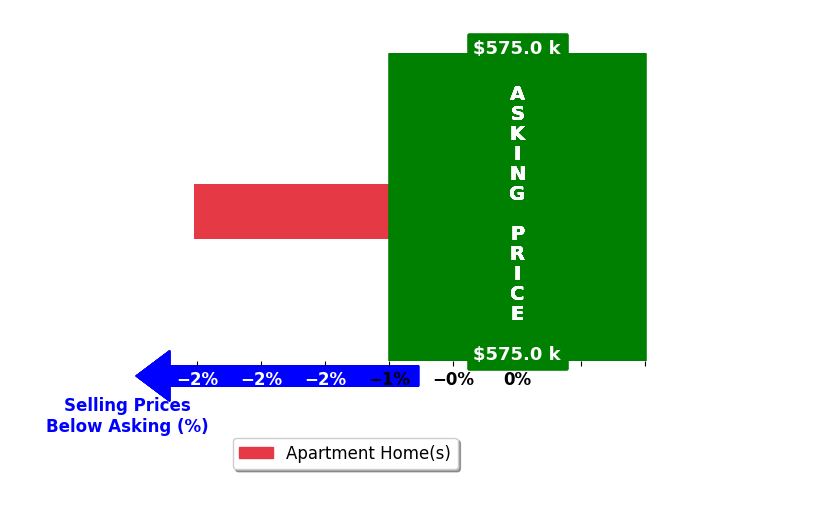 Nicole DeFreitas's purchased homes closed 2.5% below asking on average, with 0 homes above, 1 below, and 0 at asking price.