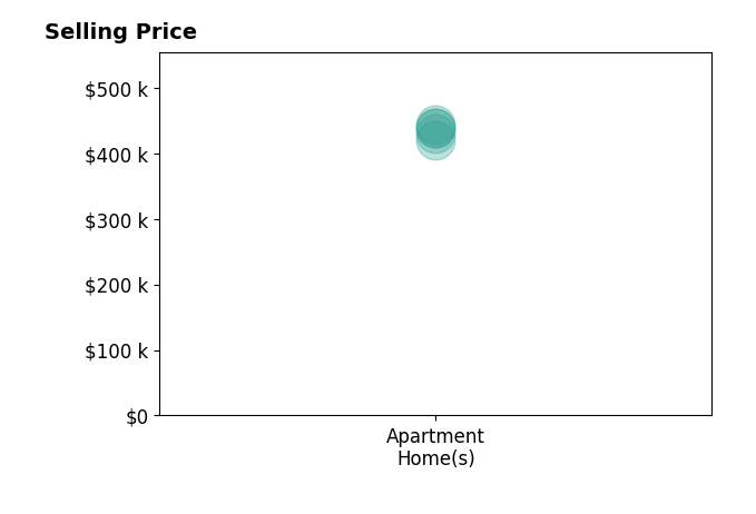 Histogram of home sales price ranges for Angela McCaskill