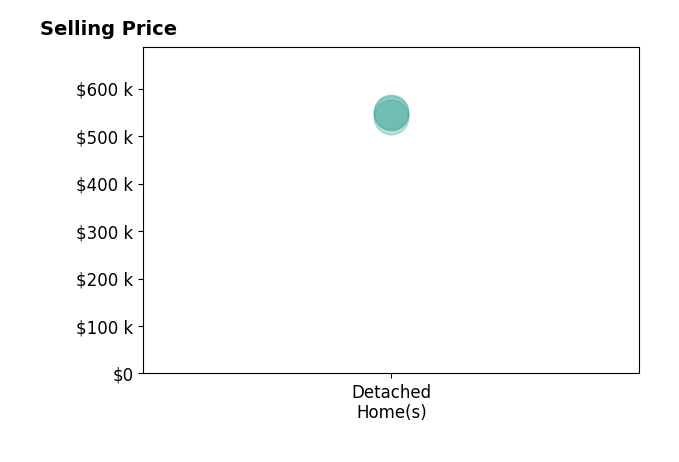 Histogram of home sales price ranges for Kathy Nelms