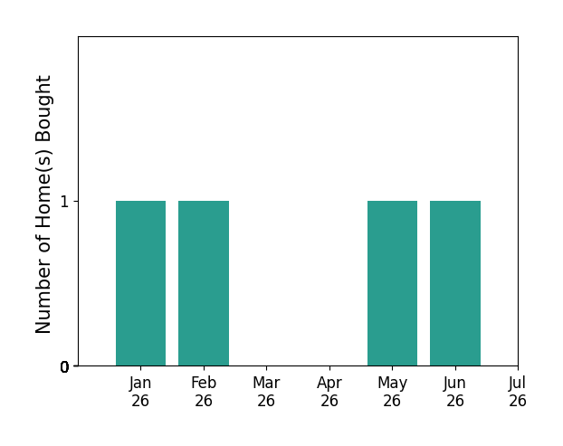 Bar chart of total home sales by Moises Arroyo over the past 12 months