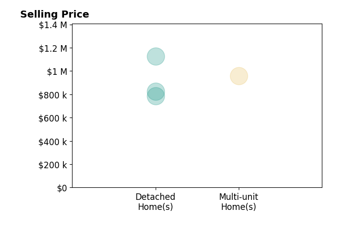 Histogram of home sales price ranges for Moises Arroyo