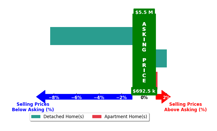 Bar chart comparing asking price vs selling price for Sonya Chun