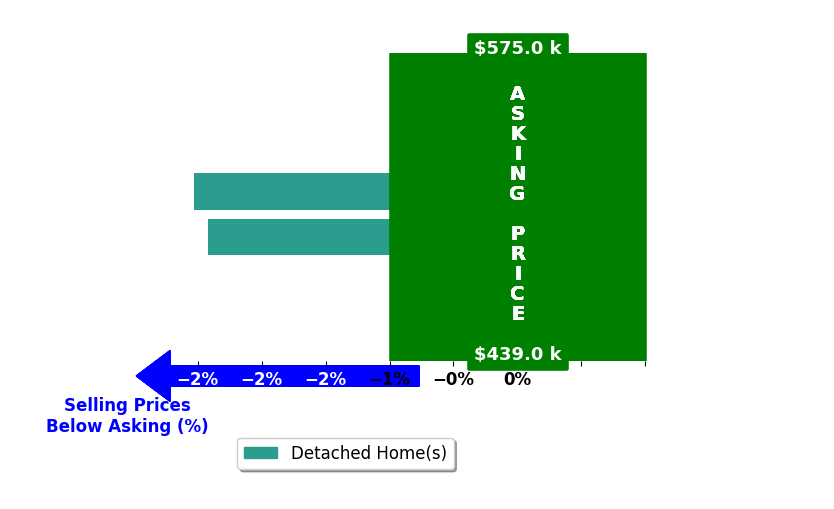Laura Van Arsdale's purchased homes closed 2.5% below asking on average, with 0 homes above, 2 below, and 0 at asking price.