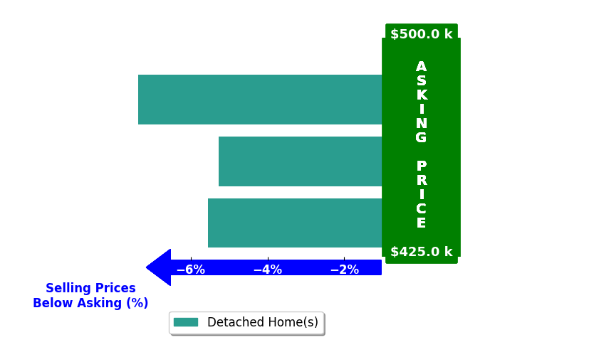 Bar chart comparing asking price vs selling price for Carole Carpenter