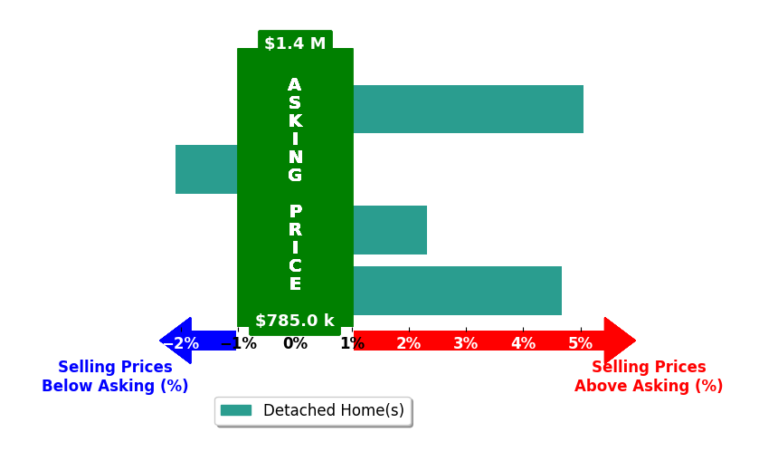 Bar chart comparing asking price vs selling price for Alex Abboud