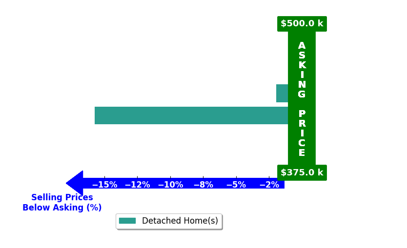 Loni Colvin's purchased homes closed 8.8% below asking on average, with 0 homes above, 2 below, and 0 at asking price.