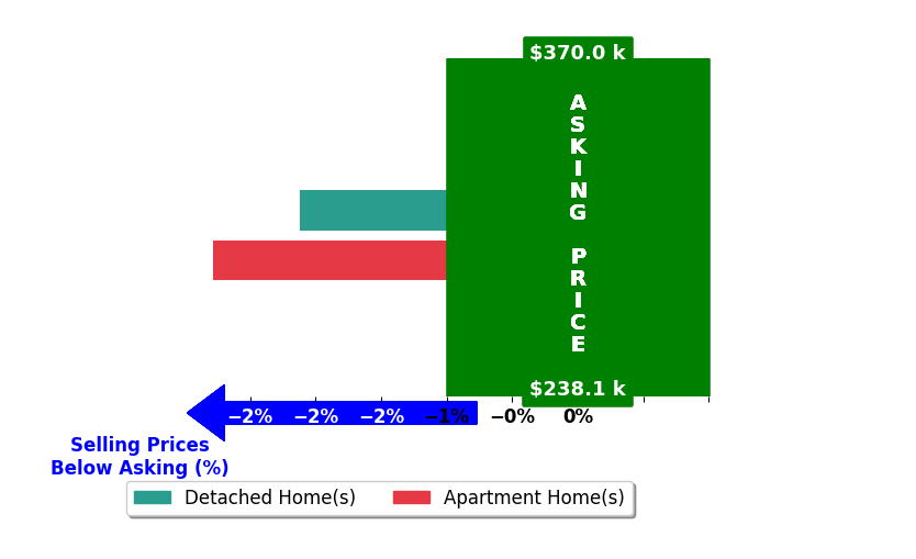 Hannah Gann's purchased homes closed 2.4% below asking on average, with 0 homes above, 2 below, and 0 at asking price.