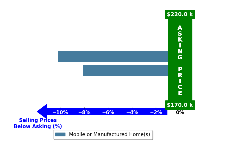 Bar chart comparing asking price vs selling price for Steven Aslanian