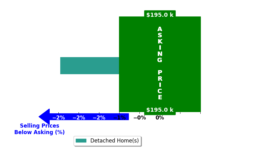 Bar chart comparing asking price vs selling price for Raytavious Talley