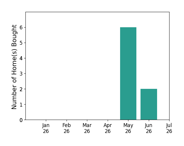 Bar chart of total home sales by Armando Padilla over the past 12 months
