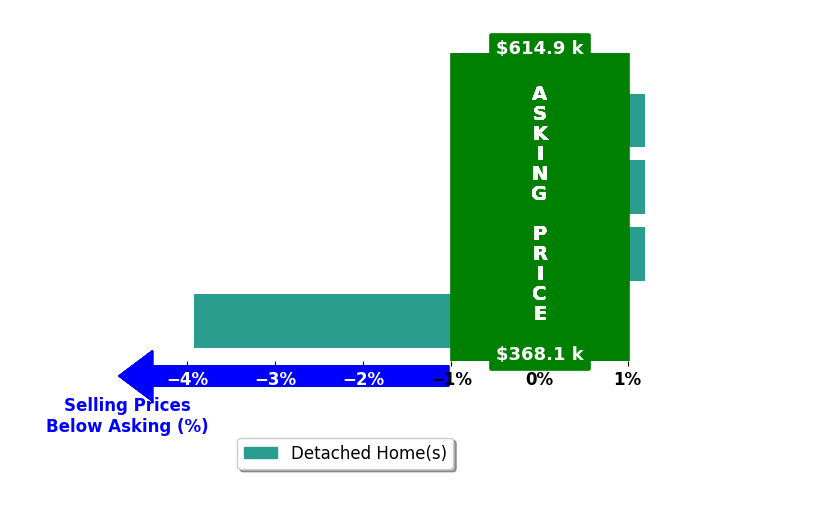 KATEY TOMLIN's purchased homes closed 1.0% below asking on average, with 0 homes above, 1 below, and 3 at asking price.