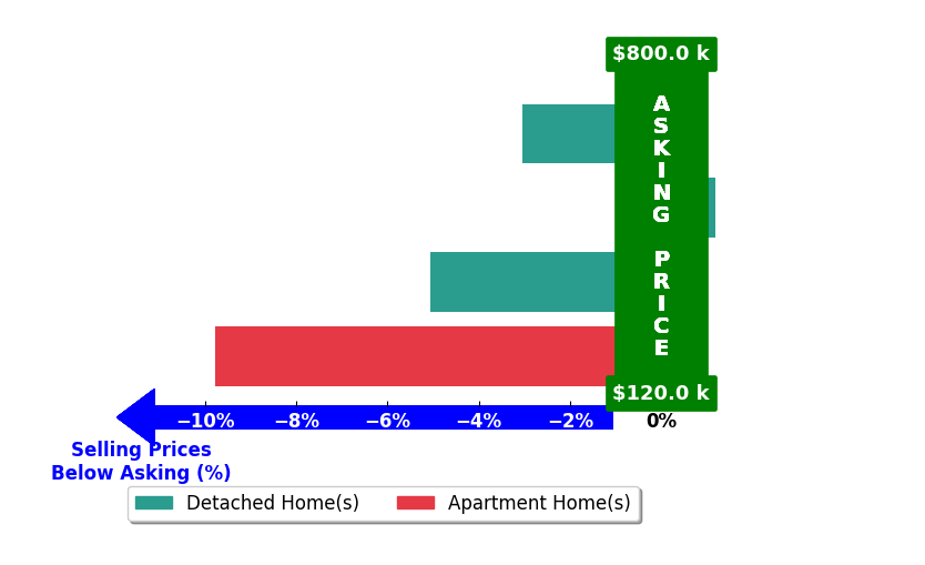 RUSH DENSON's purchased homes closed 4.5% below asking on average, with 0 homes above, 3 below, and 1 at asking price.