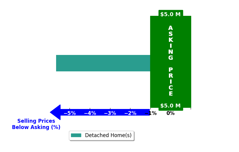 BROOKE BARTOL's purchased homes closed 5.7% below asking on average, with 0 homes above, 1 below, and 0 at asking price.