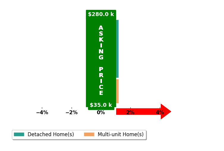 Elaine Martin's purchased homes closed 0.0% at asking on average, with 0 homes above, 0 below, and 3 at asking price.