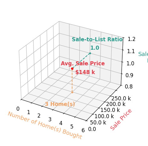 Elaine Martin helped buy 3 homes with an average sale price of $148K and an average sale-to-list ratio of 100.0%.