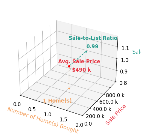 Linda Medaris helped buy 1 homes with an average sale price of $490K and an average sale-to-list ratio of 99.0%.