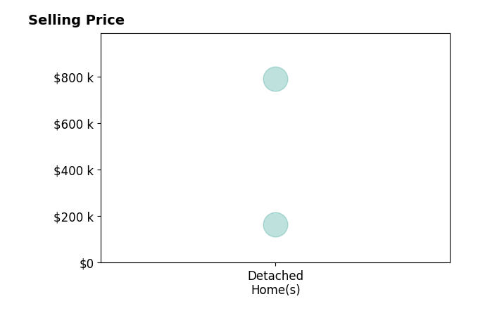 Allison Fuhrman's purchased homes include detached homes from $165K to $790K.