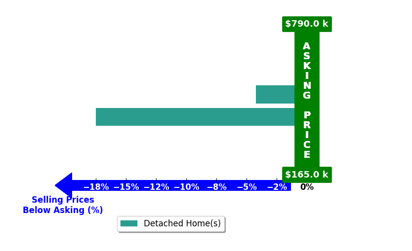 Allison Fuhrman's purchased homes closed 10.9% below asking on average, with 0 homes above, 2 below, and 0 at asking price.