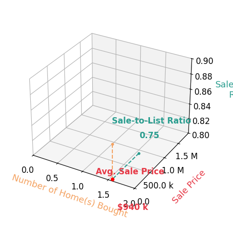 Chart showing sale-to-list price ratio for Linda Constante