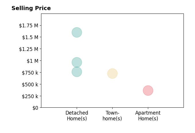 Histogram of home sales price ranges for Judith Beserra