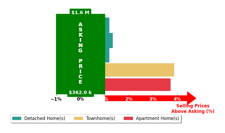 Bar chart comparing asking price vs selling price for Judith Beserra