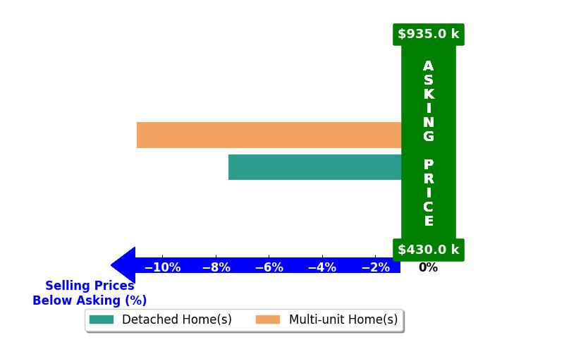 Bar chart comparing asking price vs selling price for David Manley