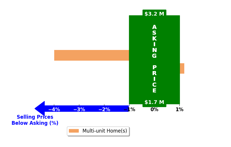 Bar chart comparing asking price vs selling price for Jeremy Wayland