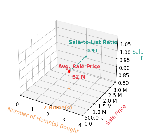 Chart showing sale-to-list price ratio for Craig Chamberlain