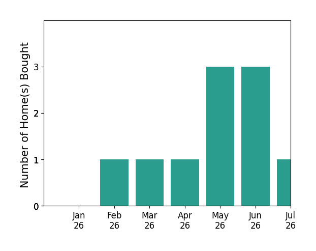 Bar chart of total home sales by Garrett Weston over the past 12 months