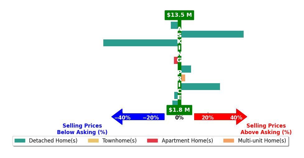 Bar chart comparing asking price vs selling price for Garrett Weston