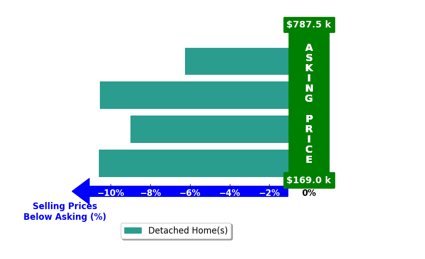 Bar chart comparing asking price vs selling price for Christal Gillo