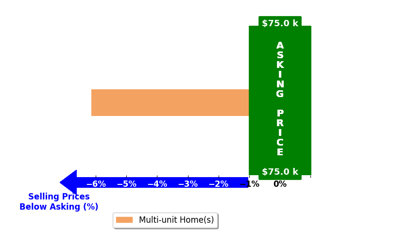 Debbie Hollon Hollon's purchased homes closed 6.1% below asking on average, with 0 homes above, 1 below, and 0 at asking price.
