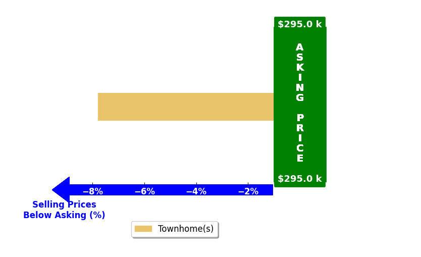 June Smith's purchased homes closed 7.8% below asking on average, with 0 homes above, 1 below, and 0 at asking price.