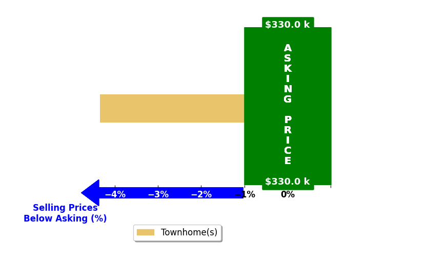 Bar chart comparing asking price vs selling price for Steven Bucklew