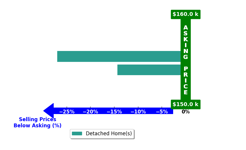 Bar chart comparing asking price vs selling price for Jennifer Naja