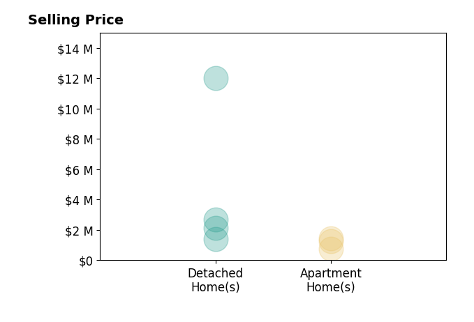 Histogram of home sales price ranges for Chelsea Roger