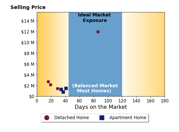 Bar chart of average days on market for Chelsea Roger's listings